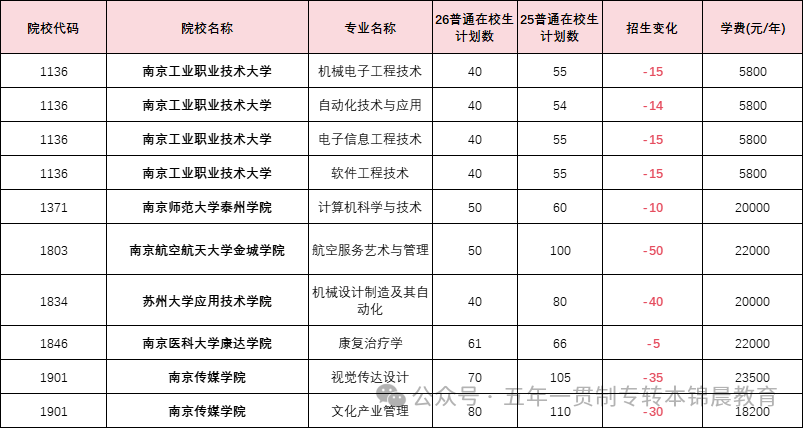 锦晨教育发布2026年五年一贯制高职“专转本”（非师范类）计划变化